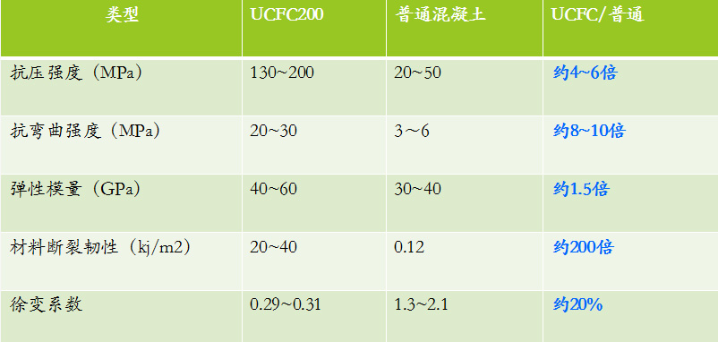 對(duì)比普通混凝土性能